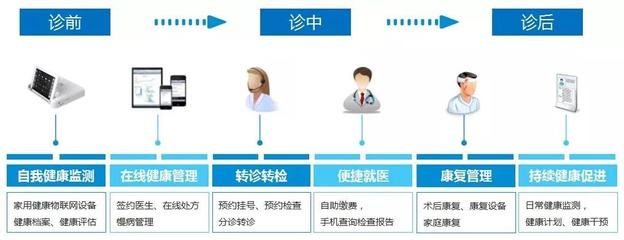 中興網(wǎng)信云湃健康體檢新模式 實(shí)現(xiàn)健康管理全程保障